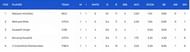 Vinoo Mankad Trophy 2023: Most Wickets List